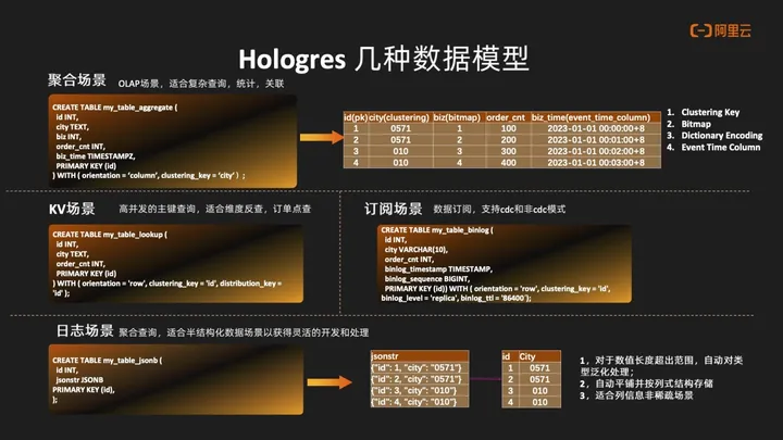 曹操出行基于 Hologres+Flink 的实时数仓建设,第6张