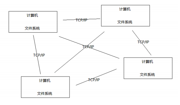 FastDFS分布式文件存储,第1张