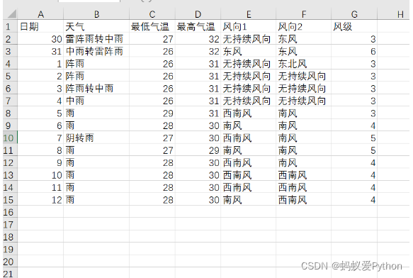 python天气数据分析与处理,python天气数据分析报告,在这里插入图片描述,第8张