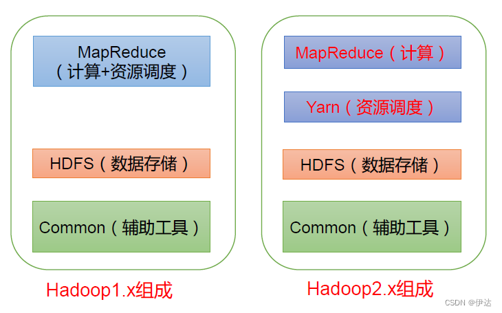 【大数据进阶第二阶段之Hadoop学习笔记】Hadoop 概述,1a48ea94ba634e6799693b6e7cd27545.png,第1张