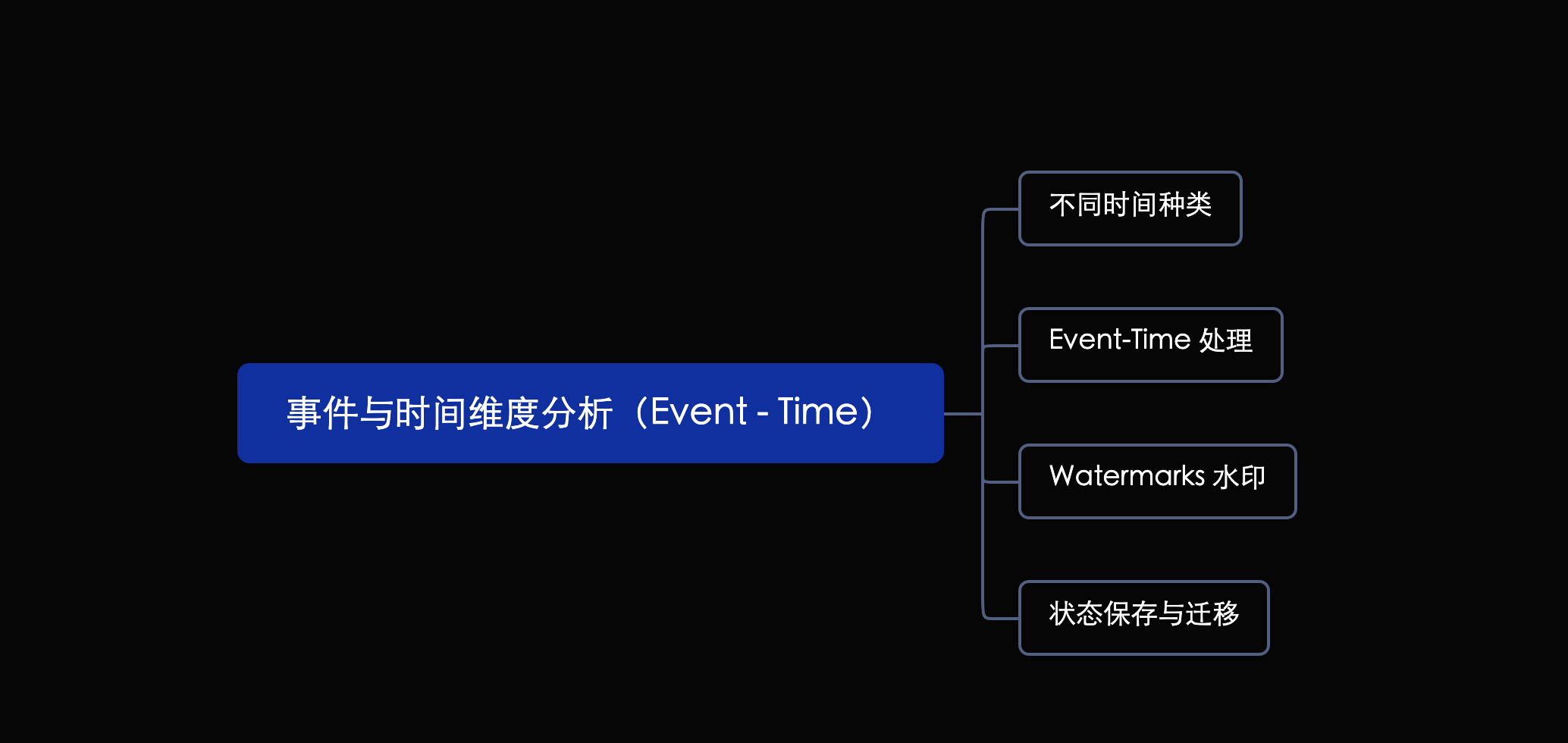 【Apache-Flink零基础入门】「入门到精通系列」手把手+零基础带你玩转大数据流式处理引擎Flink（特点和优势分析+事件与时间维度分析）,在这里插入图片描述,第10张