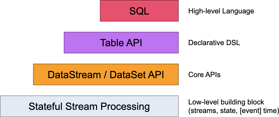 《十堂课学习 Flink》第五章：Table API 以及 Flink SQL 入门,在这里插入图片描述,第1张