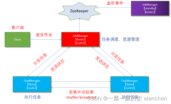 2、Flink1.13.5二种部署方式(Standalone、Standalone HA )、四种提交任务方式（前两种及session和per-job）验证详细步骤,在这里插入图片描述,第7张