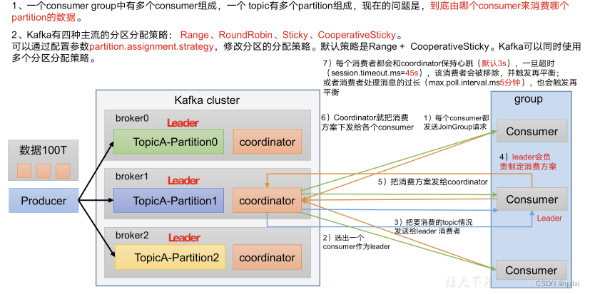 【消息队列】细说Kafka消费者的分区分配和重平衡,在这里插入图片描述,第7张