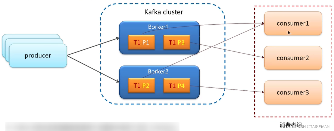 【Kafka面试】Kafka如何保证消息不丢失？,在这里插入图片描述,第6张