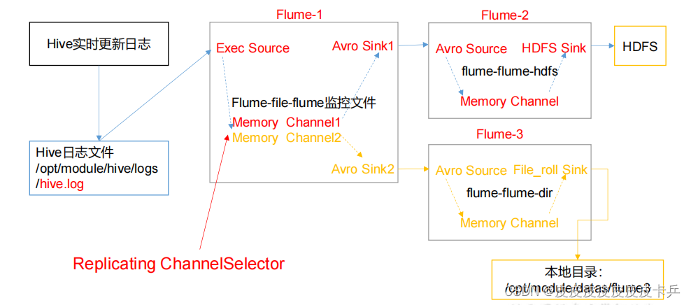 大数据技术——Flume实战案例,在这里插入图片描述,第1张