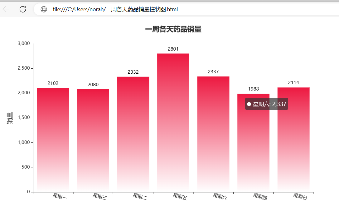 大数据分析——某电商平台药品销售数据分析,第17张