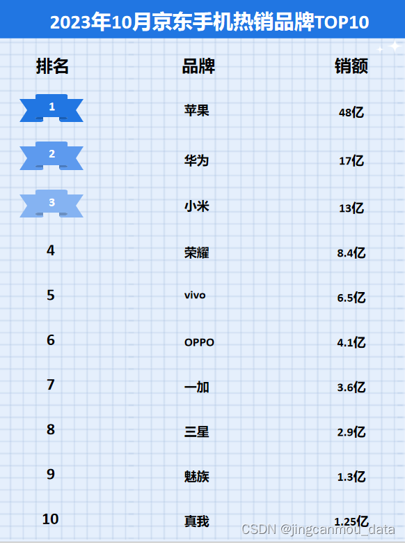 京东数据分析（京东大数据）：2023年10月京东手机行业品牌销售排行榜,第2张