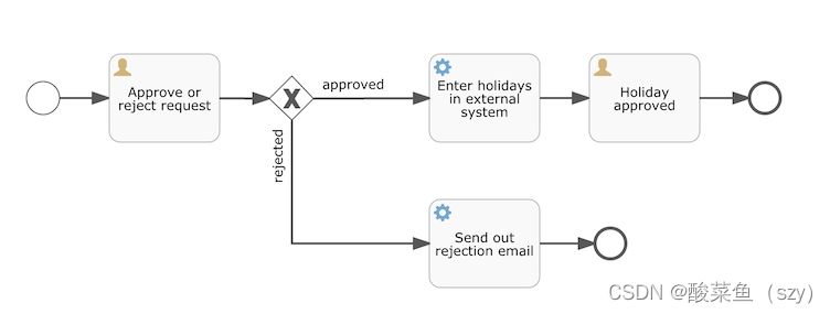 工作流Flowable入门教程：flowableUI的安装使用，RepositoryService、RuntimeService、TaskService、HistoryService的使用,在这里插入图片描述,第13张