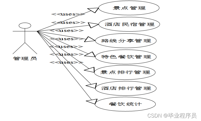 Java大数据分析基于hadoop云旅游系统的设计与实现,在这里插入图片描述,第2张