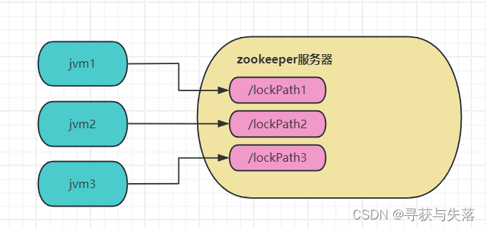 Java分布式锁理论（redis、zookeeper） 详解,第3张