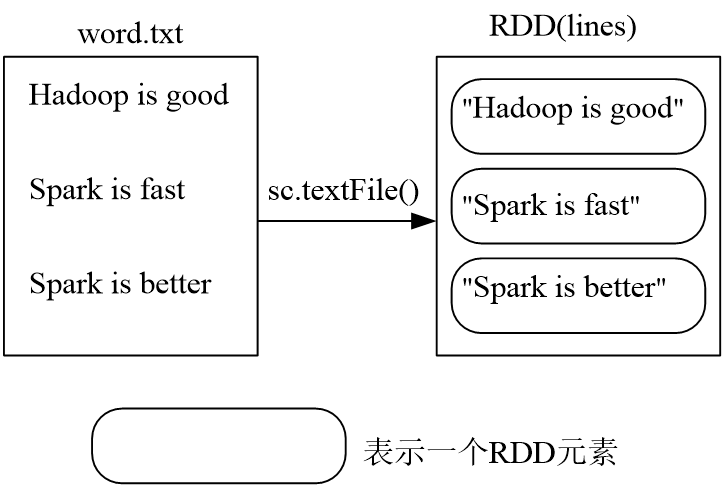 spark：RDD编程（Python版）,t1,第3张