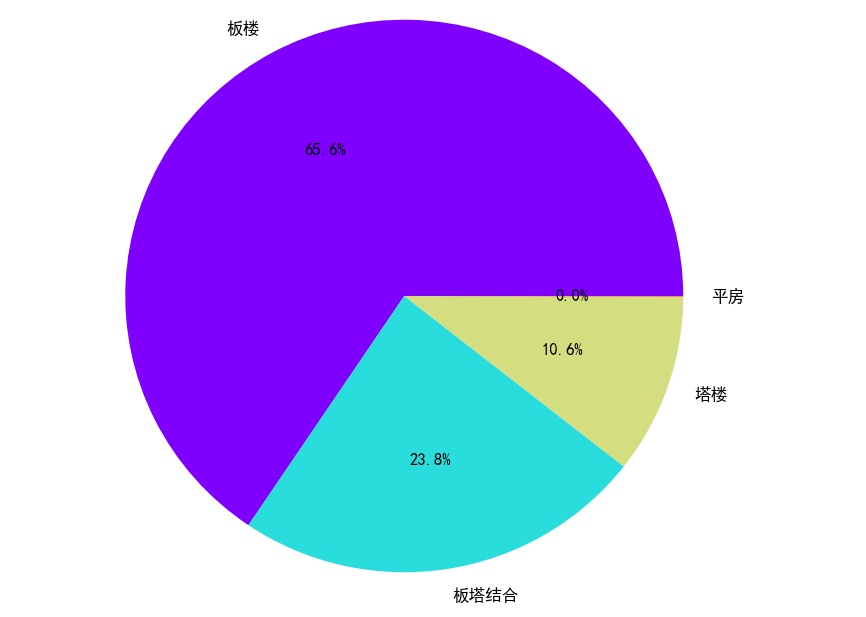 【毕业设计】 大数据二手房数据爬取与分析可视化 -python 数据分析 可视化,在这里插入图片描述,第15张