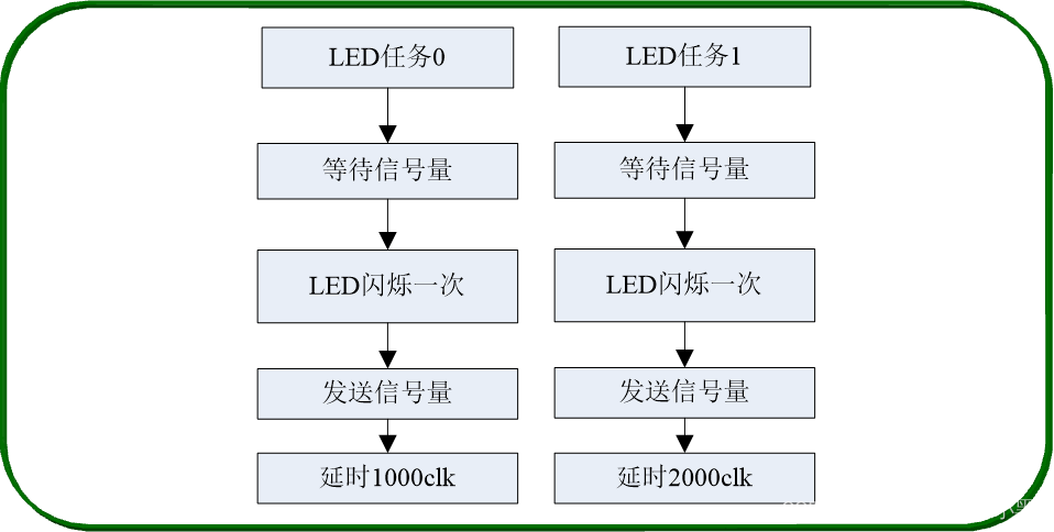 【小黑嵌入式系统第十四课】μCOS-III程序设计基础（三）——信号量（任务同步&资源同步）、事件标记组（与&或&多个任务）,在这里插入图片描述,第17张