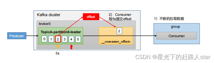 Kafka学习---4、消费者（分区消费、分区平衡策略、offset、漏消费和重复消费）,在这里插入图片描述,第22张