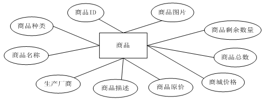 基于WEB的网上购物系统的设计与实现（附：源码 论文 sql文件）,第11张