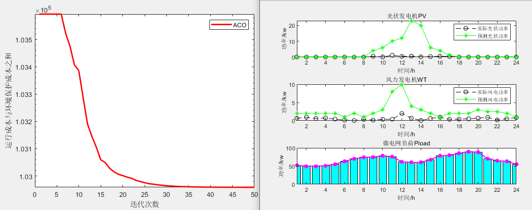 微电网优化MATLAB：蚁群算法（Ant Colony Optimization，ACO）求解微电网优化（提供MATLAB代码）,第1张