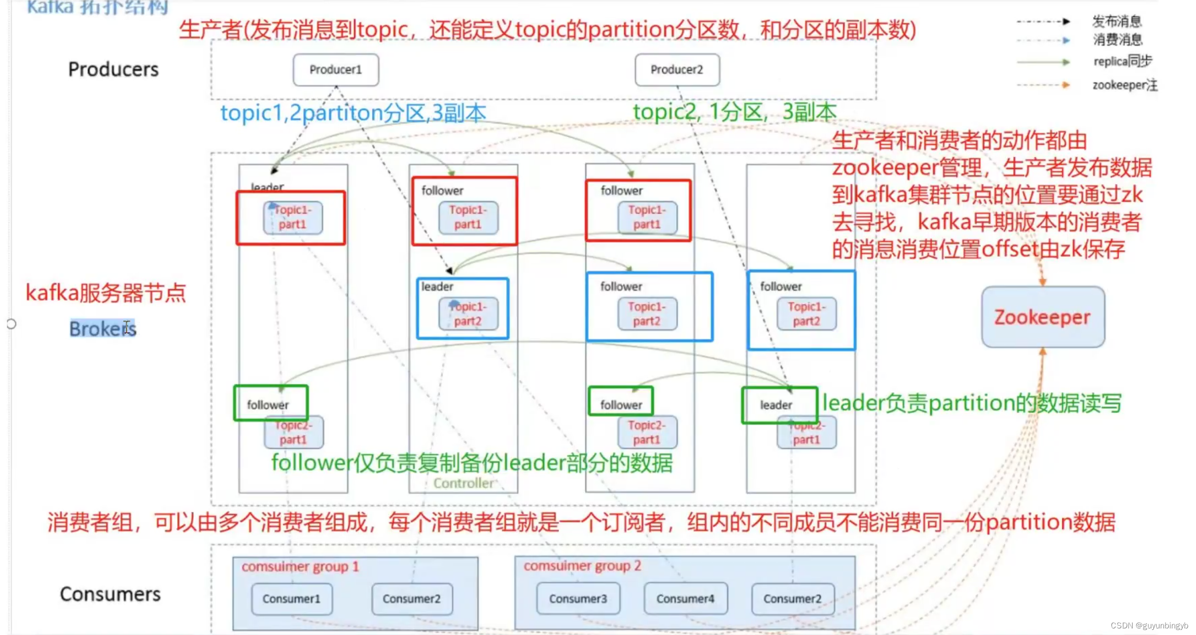 Zookeeper+kafka的应用及部署,在这里插入图片描述,第15张