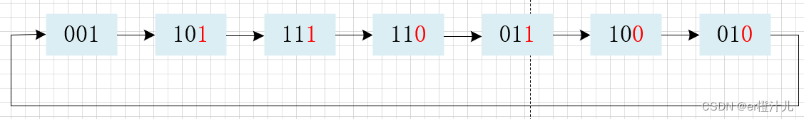 【Verilog编程】线性反馈移位寄存器（LFSR）原理及Verilog代码实现,在这里插入图片描述,第17张