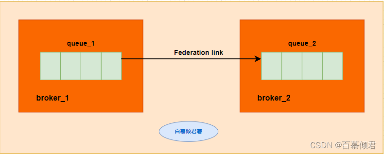 rabbitmq基础3——配置文件、参数策略Parameter和Policy、Federation插件、联邦交换器,在这里插入图片描述,第22张