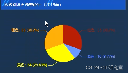 大数据毕业设计选题推荐-市天气预警实时监控平台-Hadoop-Spark-Hive,基于大数据的市天气预警实时监控平台-按级别发布预警统计,第3张