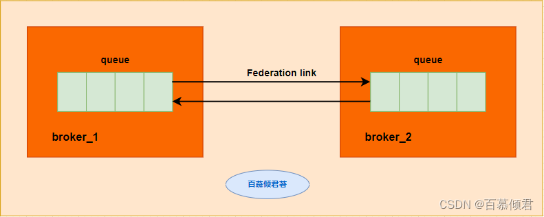 rabbitmq基础3——配置文件、参数策略Parameter和Policy、Federation插件、联邦交换器,在这里插入图片描述,第21张