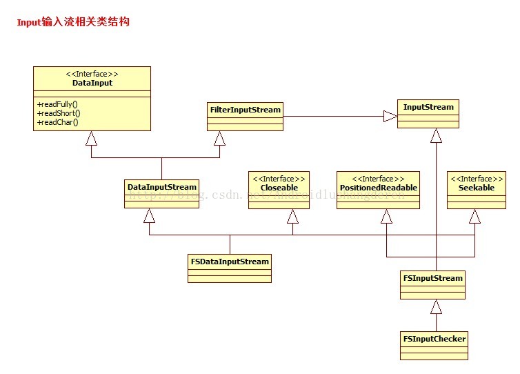 【Hadoop】HDFS API 操作大全,第4张