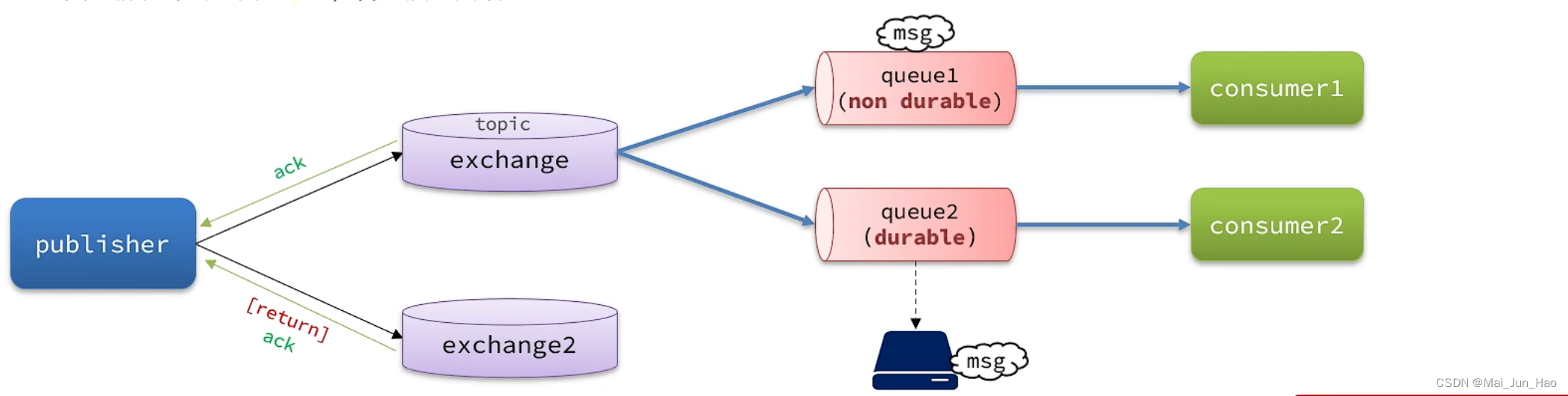 RabbitMQ----生产者可靠性,第1张