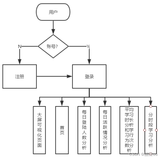 基于hadoop和echarts的教育大数据可视化系统 毕设完整的代码+数据集,第1张