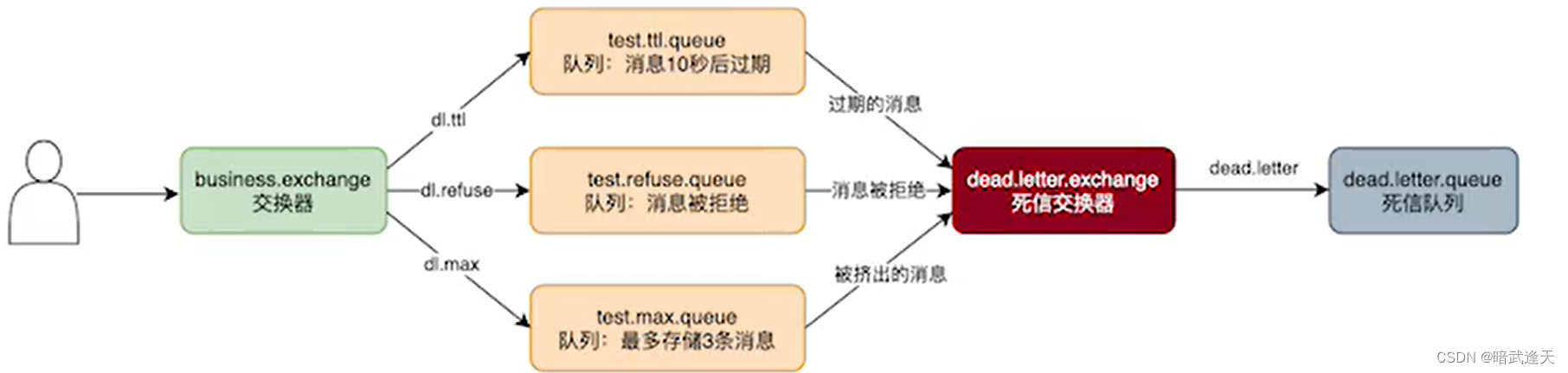 RabbitMq整合Springboot超全实战案例+图文演示+源码自取,第52张