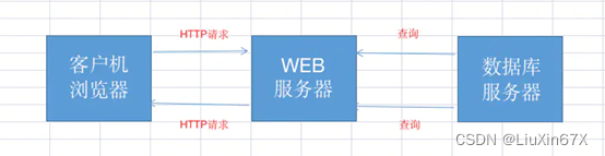 JavaWeb期末考试复习资料,第2张