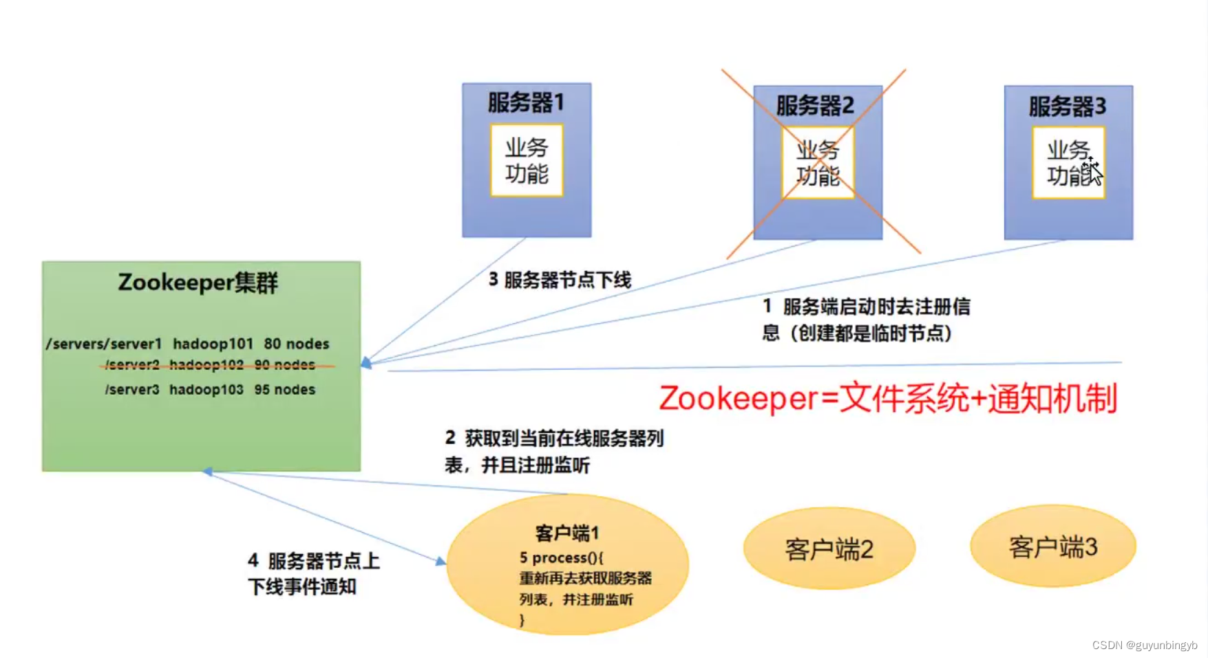 Zookeeper+kafka的应用及部署,在这里插入图片描述,第1张