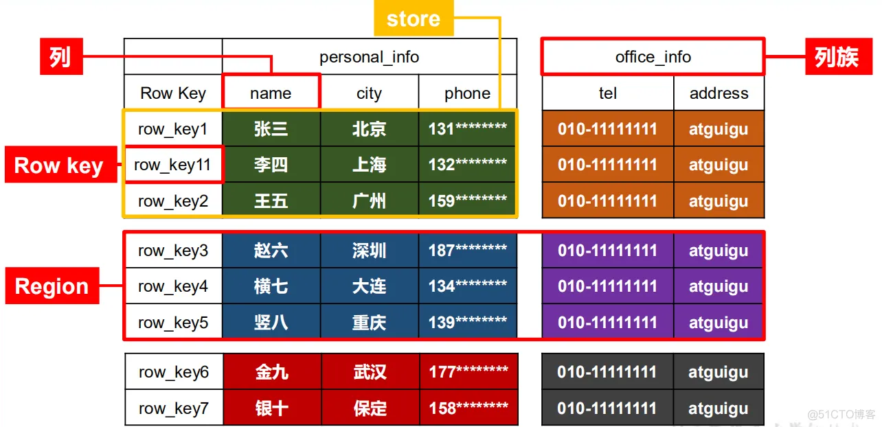 【大数据】HBase 中的列和列族,在这里插入图片描述,第1张