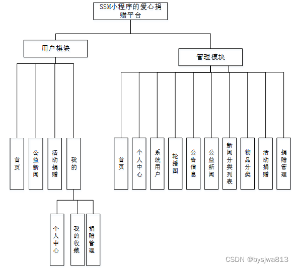 基于SSM、微信小程序的爱心捐赠平台的设计与实现+64923（免费领源码）可做计算机毕业设计JAVA、PHP、爬虫、APP、小程序、C#、C++、python、数据可视化、大数据、全套文案,第7张