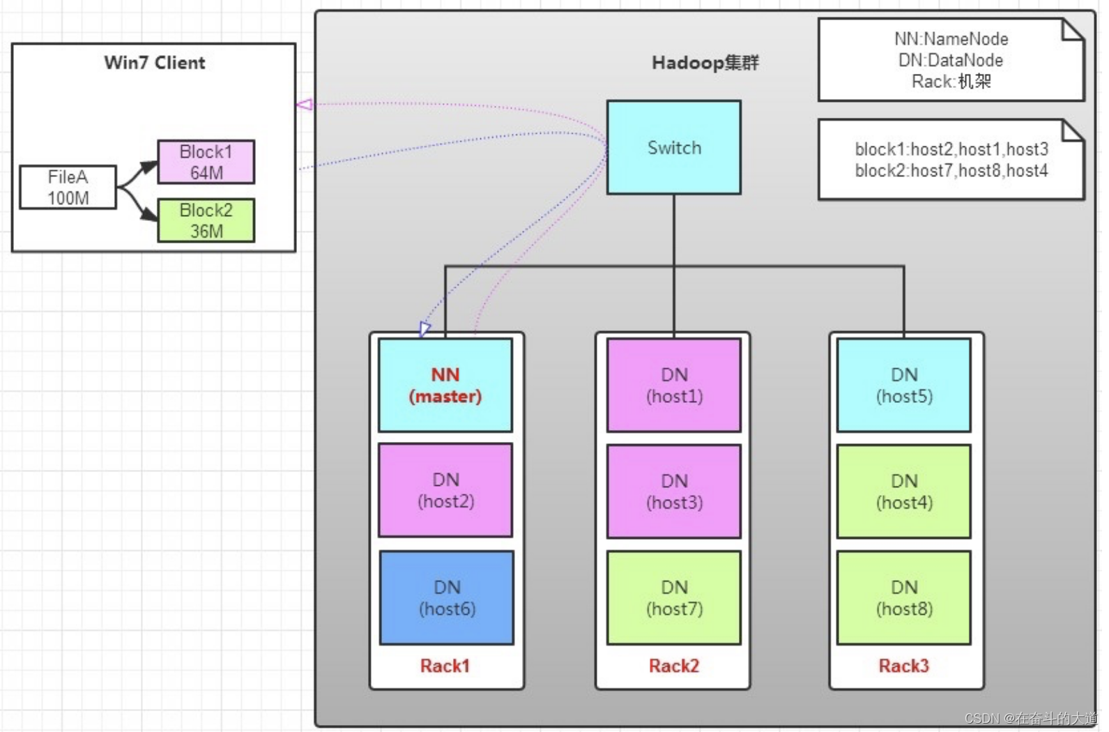 Python 使用Hadoop 3 之HDFS 总结,第4张