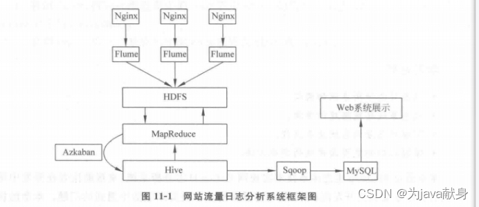 大数据综合项目--网站流量日志数据分析系统(详细步骤和代码),在这里插入图片描述,第7张