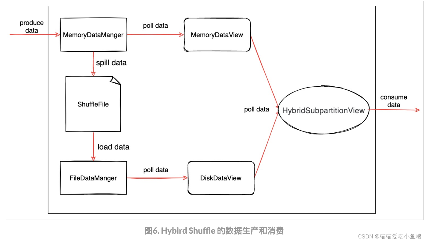 Flink Shuffle、Spark Shuffle、Mr Shuffle 对比,在这里插入图片描述,第6张