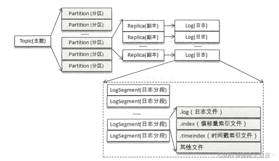 【基础】Kafka -- 日志存储,在这里插入图片描述,第1张