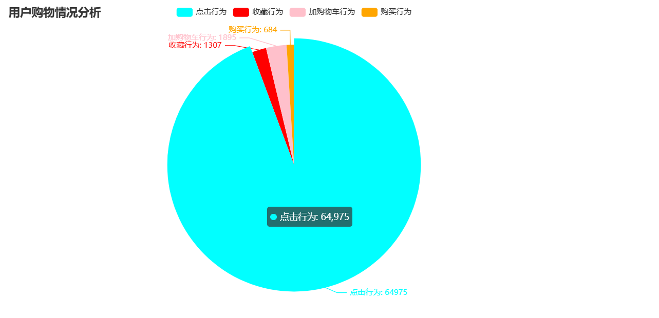 基于Hadoop的电商广告点击数的分析与可视化（Shell脚本执行与大屏可视化设计）,在这里插入图片描述,第31张