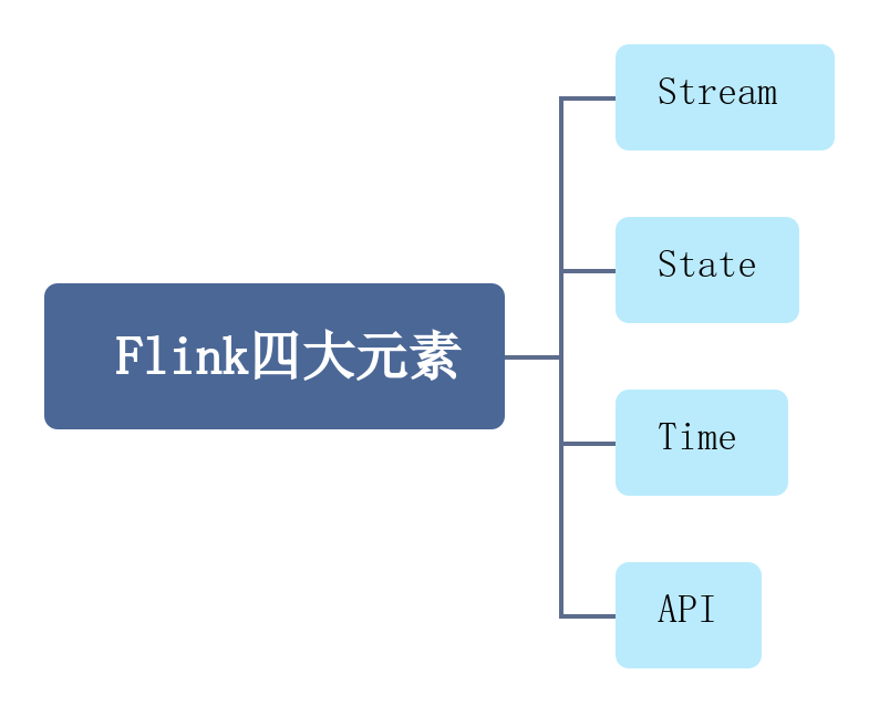 【Apache-Flink零基础入门】「入门到精通系列」手把手+零基础带你玩转大数据流式处理引擎Flink（基础概念解析+有状态的流式处理）,在这里插入图片描述,第2张