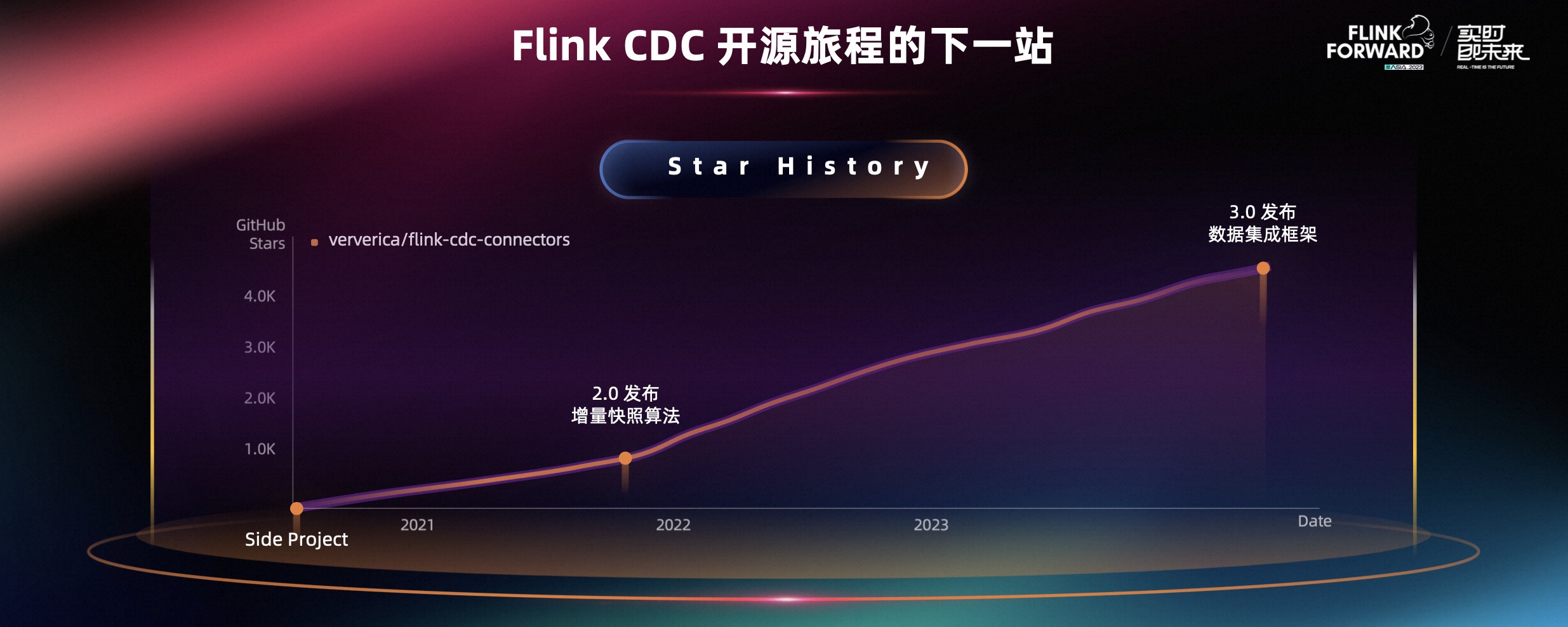 Next Station of Flink CDC,10,第12张