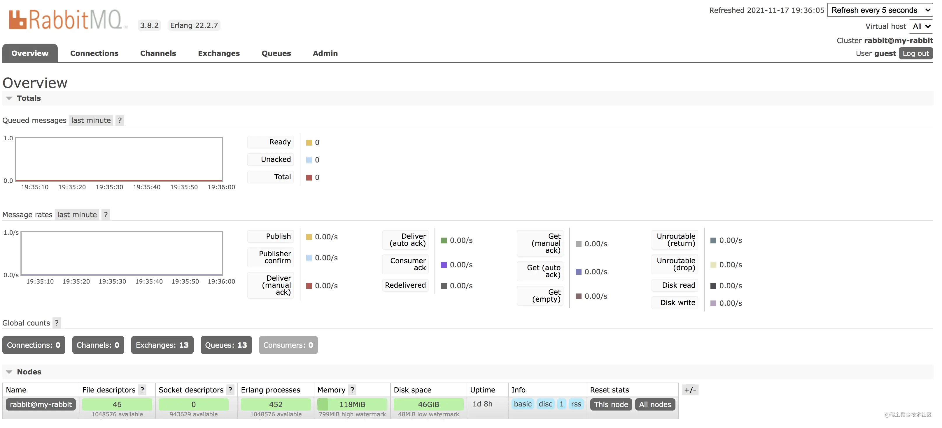 RabbitMQ 管理页面该如何使用,第1张