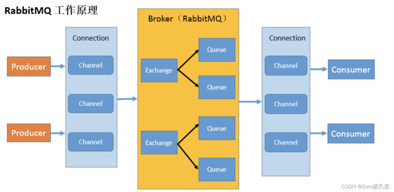 RabbitMQ的使用详解,在这里插入图片描述,第1张