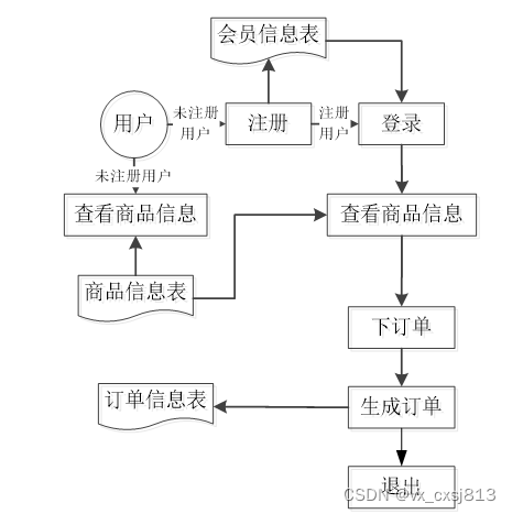 java校园二手市场交易系统的设计与实现-计算机毕业设计源码64357,第2张