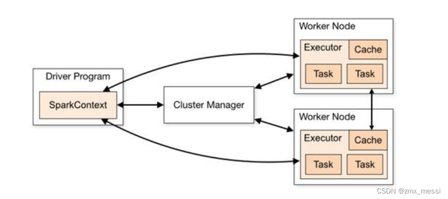Spark 运行架构,第1张