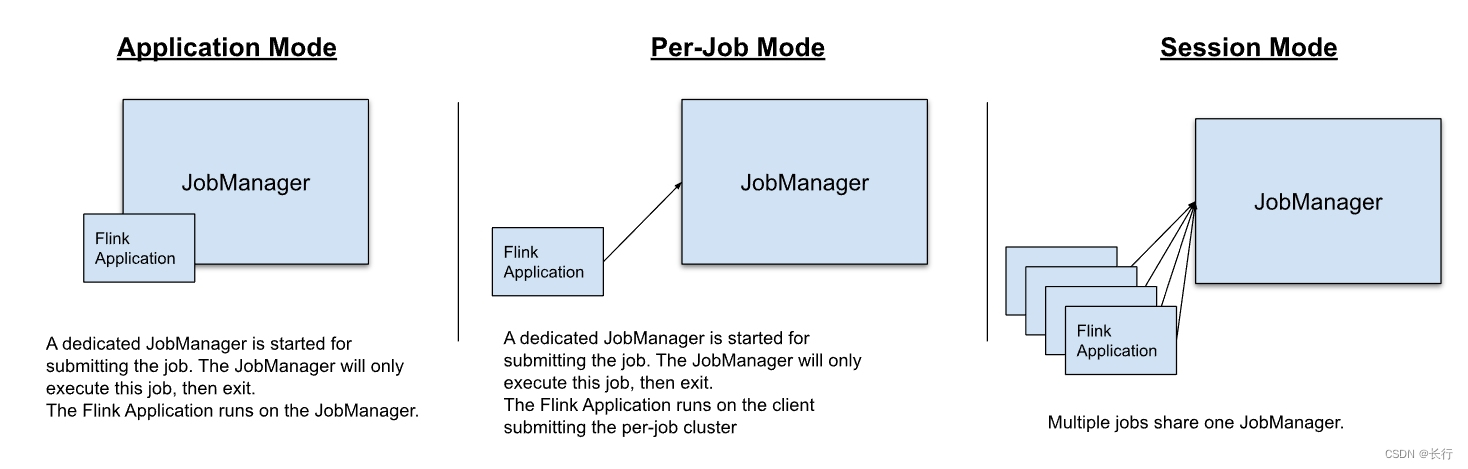 Flink｜《Flink 官方文档 - 部署 - 概览》学习笔记,在这里插入图片描述,第2张