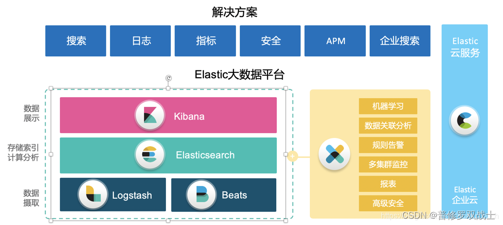 初识 Elasticsearch 应用知识，一文读懂 Elasticsearch 知识文集(1),在这里插入图片描述,第2张