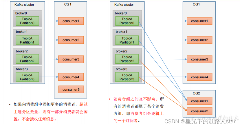 Kafka学习---4、消费者（分区消费、分区平衡策略、offset、漏消费和重复消费）,在这里插入图片描述,第3张