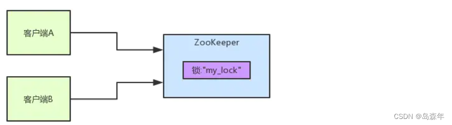 Java中利用Redis,ZooKeeper,数据库等实现分布式锁(遥遥领先),在这里插入图片描述,第9张