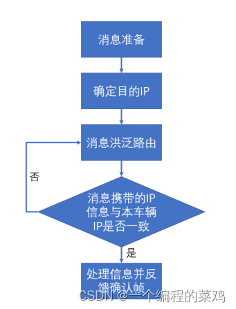 车联网设计（基于veins+omnetpp+sumo）,第5张